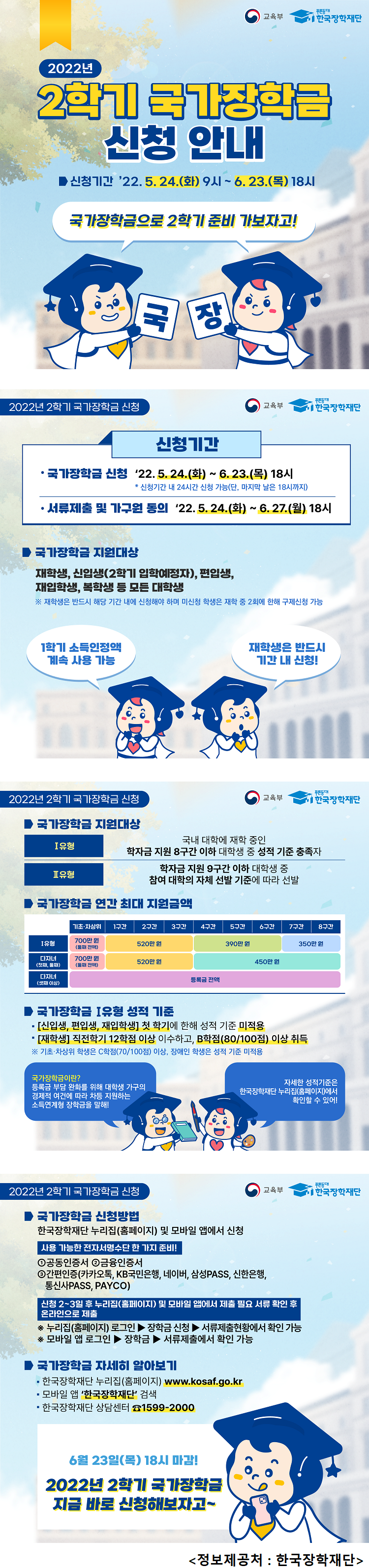 교육부 푸른등대 한국장학재단 2022년 2학기 국가장학금 신청 안내 신청기간 '22.5.24.(화) 9시 ~6.23.(목) 18시 국가장학금으로 2학기 준비 가보자고 2022년 2학기 국가장학금 신청 신청기간 국가장학금 신청 '22.5.24.(화) ~6.23.(목) 18시 * 신청기간 내 24시간 신청 가능(단, 마지막 날은 18시까지) 서류제출 및 가구원 동의 '22.5.24.(화) ~6.27.(월) 18시 국가장학금 지원대상 재학생, 신입생(2학기 입학예정자), 편입생, 재입학생, 복학생 등 모든 대학생 ※ 재학생은 반드시 해당 기간 내에 신청해야 하며 미신청 학생은 재할 중 2회에 한해 구제신청 가능 1학기 소득인정액 계속 사용 가능 재학생은 반드시 기간 내 신청 2022년 2학기 국가장학금 신청 국가장학금 지원대상 Ⅰ유형 국내 대학에 재학 중인 학자금 지원 8구간 이하 대학생 중 성적 기준 충족자 Ⅱ유형 학자금 지원 9구간 이하 대학생 중 참여 대학의 자체 선발 기준에 따라 선발 국가장학금 연간 최대 지원 금액 Ⅰ유형 기초·차상위 700만 원(둘째 전액) 1구간, 2구간, 3구간 520만 원 4구간, 5구간, 6구간 390만 원 7구간, 8구간 350만 원 다자녀(첫째, 둘째) Ⅰ유형 기초·차상위 700만 원(둘째 전액) 1구간, 2구간, 3구간, 4구간, 5구간, 6구간, 7구간, 8구간 450만 원 다자녀(셋째 이상) 기초·차상위, 1구간, 2구간, 3구간, 4구간, 5구간, 6구간, 7구간, 8구간 등록금 전액 국가장학금 Ⅰ유형 성적 기준 [신입생, 편입생, 재입학생] 첫 학기에 한해 성적 기준 미적용 [재학생]직전학기 12학점 이상 이수하고, B학점(80/100점) 이상 취득 ※ 기초·차상위 학생은 C학점(70/100점) 이상, 장애인 학생은 성적 기준 미적용 국가장학금이란? 등록금 부담 완화를 위해 대학생 가구의 경제적 여건에 따라 차등 지원하는 소득연계형 장학금을 말해! 자세한 성적기준은 한국장학재단 누리집(홈페이지)에서 확인할 수 있어! 2022년 2학기 국가장학금 신청 국가장학금 신청방법 한국장학재단 누리집(홈페이지) 및 모바일 앱에서 신청 사용 가능한 전자서명수단 한 가지 준비! ①공동인증서②금융인증서③간편인증(카카오톡, KB국민은행, 네이버, 삼성PASS, 신한은행, 통신사 PASS,PAYCO) 신청 2~3일 후 누리집(홈페이지) 및 모바일 앱에서 제출 필요 서류 확인 후 온라인으로 제출 ※ 누리집(홈페이지) 로그인 ▶장학금 신청 ▶서류제출현황에서 확인 가능 ※모바일 앱 로그인 ▶장학금 ▶서류제출에서 확인 가능 국가장학금 자세히 알아보기 한국장학재단 누리집(홈페이지) www.kosaf.go.kr 모바일 앱 '한국장학재단' 검색 한국장학재단 상담센터 1599-2000 6월 23일(목) 18시 마감! 2022년 2학기 국가장학금 지금 바로 신청해보자고~